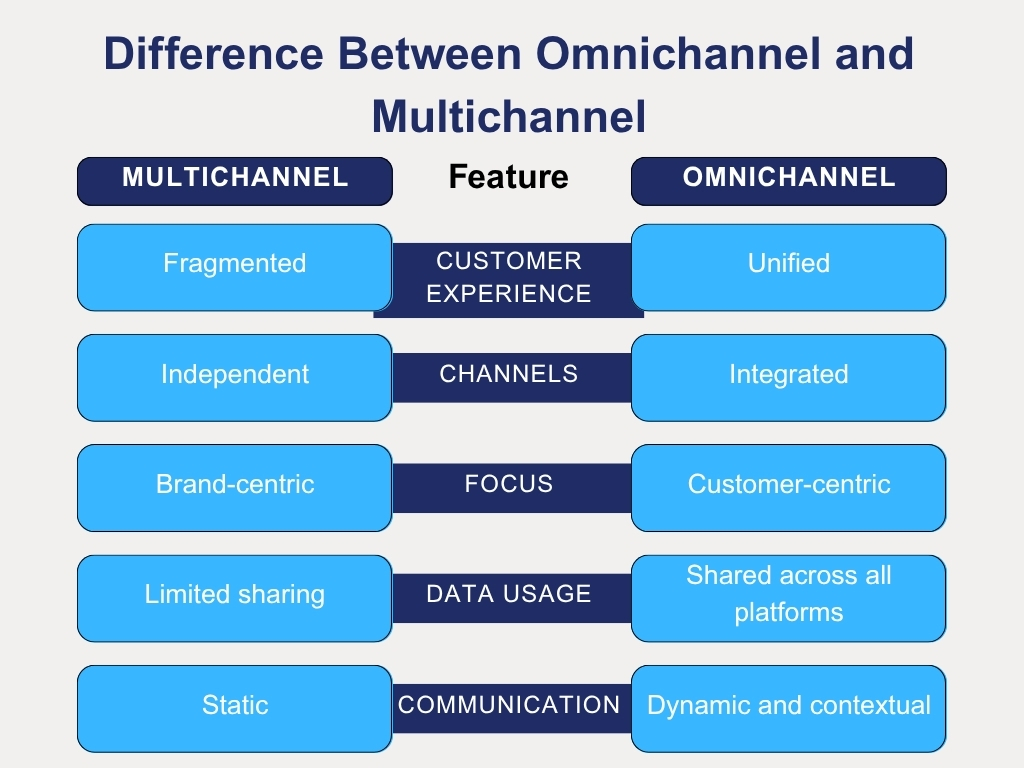 omnichannel Marketing 